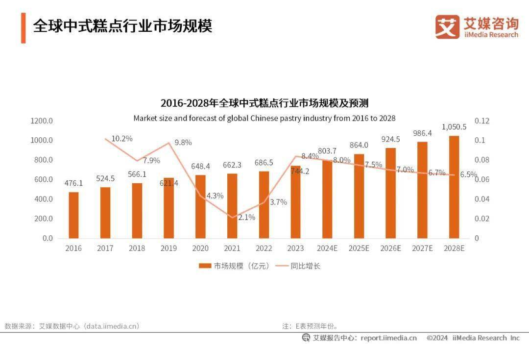 VR彩票艾媒咨询｜2023年全球中式糕点行业消费洞察研究报告(图3)