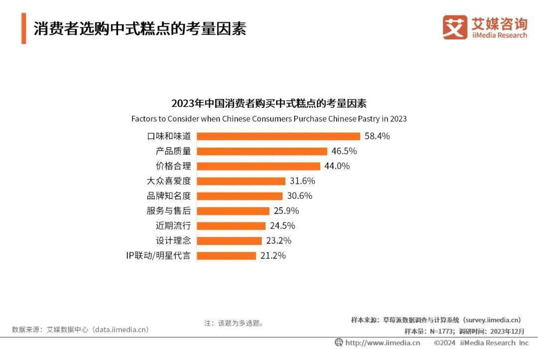 VR彩票艾媒咨询｜2023年全球中式糕点行业消费洞察研究报告(图5)