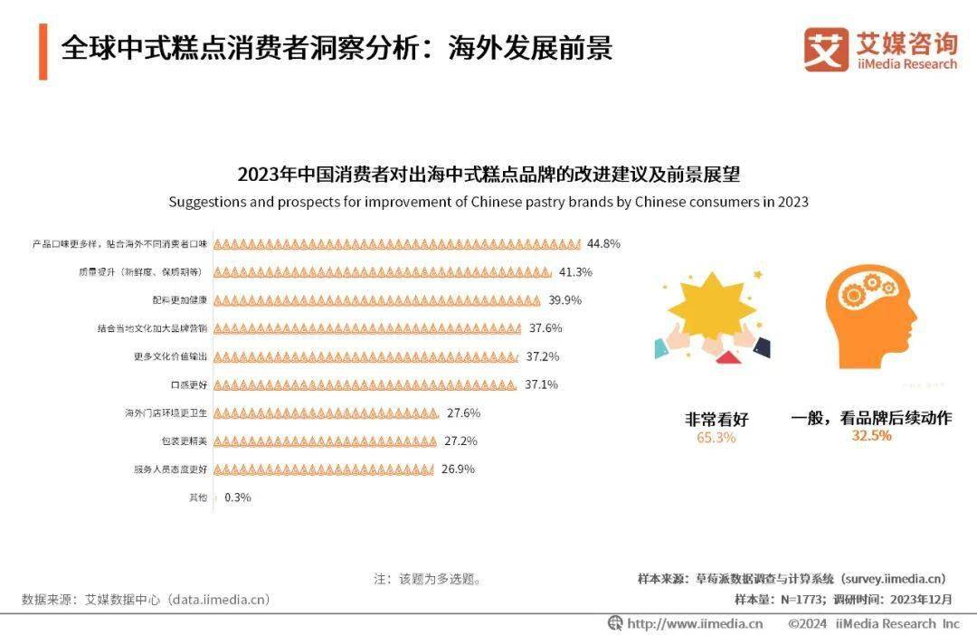 VR彩票艾媒咨询｜2023年全球中式糕点行业消费洞察研究报告(图7)