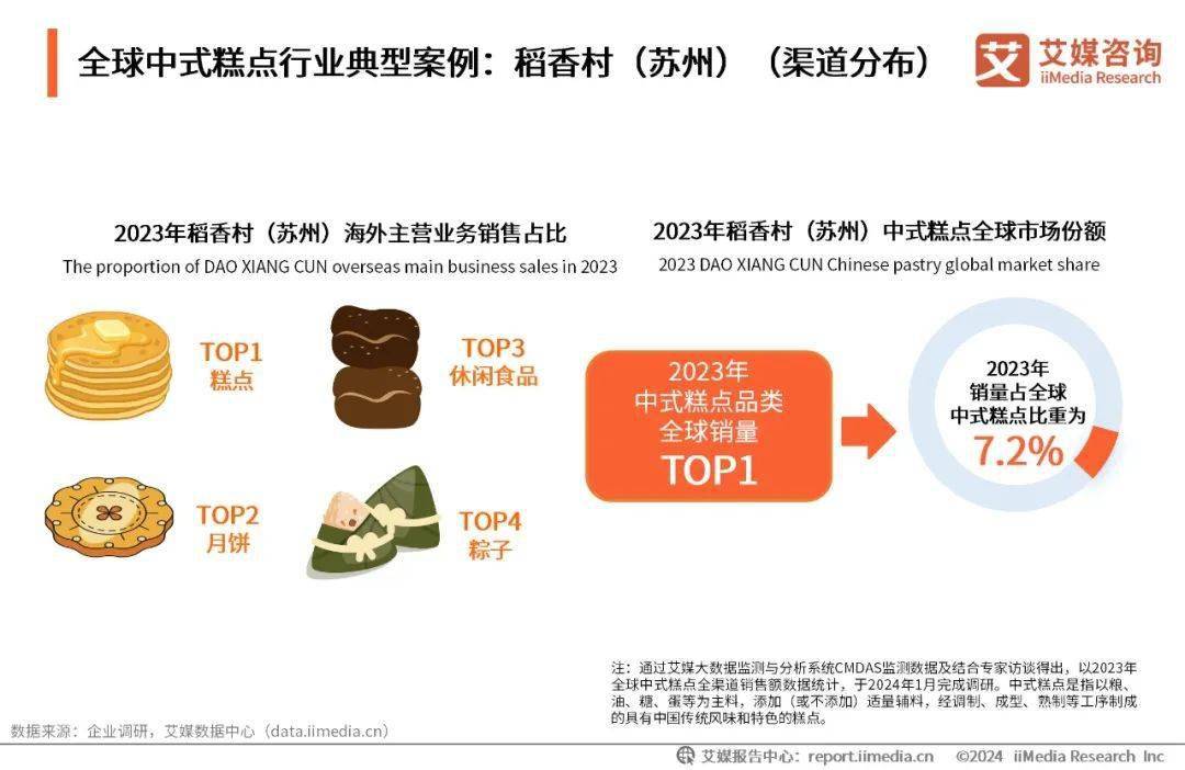 VR彩票艾媒咨询｜2023年全球中式糕点行业消费洞察研究报告(图10)