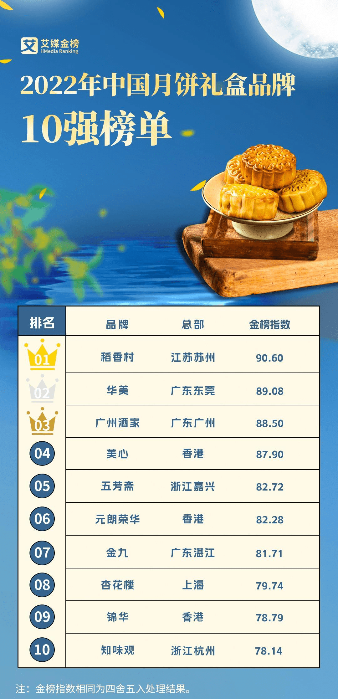 VR彩票正宗稻香村以月饼为媒介向世界展示中华传统节日文化魅力(图2)