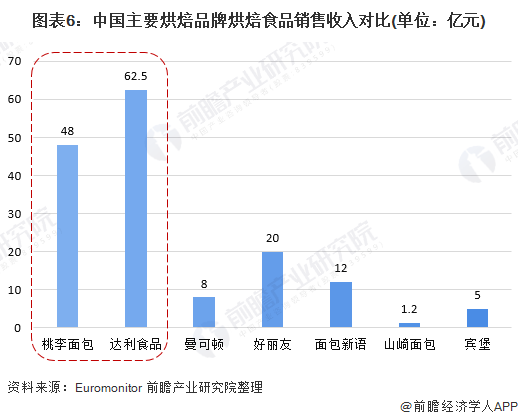 VR彩票面包不香了？桃李面包上半年净利同比降1845%【附烘焙食品行业竞争分析】(图2)