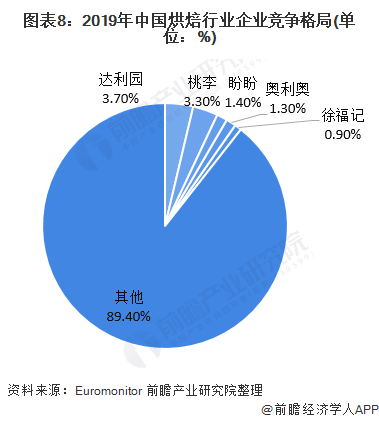 VR彩票面包不香了？桃李面包上半年净利同比降1845%【附烘焙食品行业竞争分析】(图3)