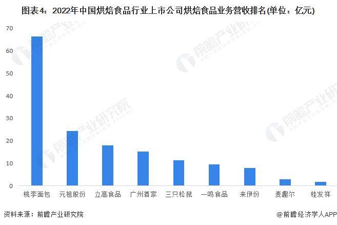 VR彩票【前瞻分析】2023-2028年中国烘焙食品行业现状和趋势分析(图5)