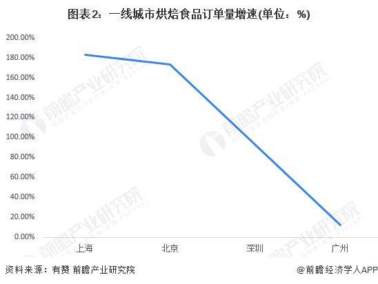 VR彩票【前瞻分析】2023-2028年中国烘焙食品行业现状和趋势分析(图3)