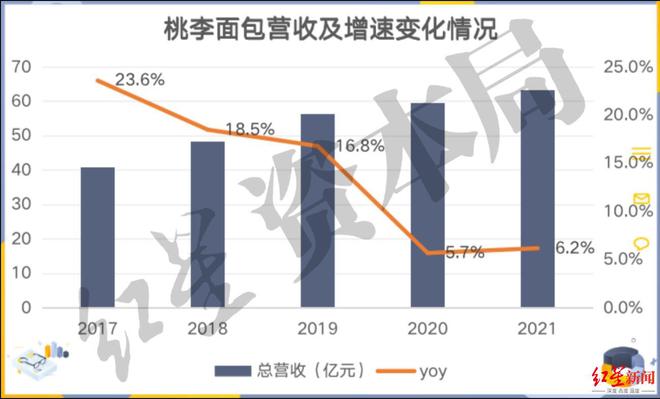 桃李VR彩票面包迷茫的下半场(图5)