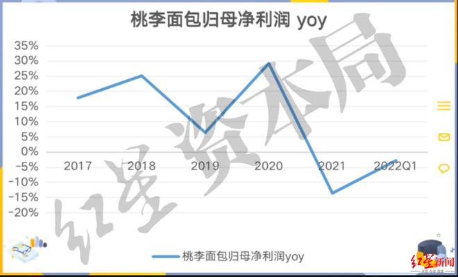 桃李VR彩票面包迷茫的下半场(图6)