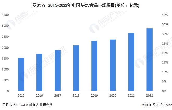 VR彩票馋哭外国人！中国烧饼入选美媒CNN “世界最好吃的50种面包”榜单【附烘焙食品行业现状分析】