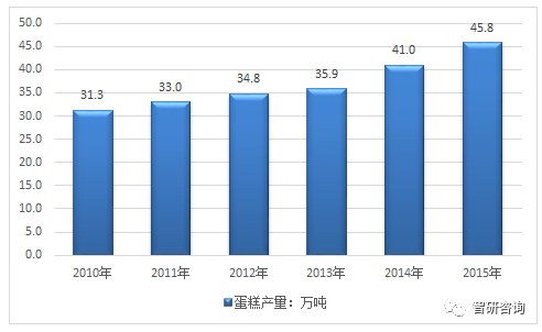 VR彩票2017年中国蛋糕行业产量规模市场发展现状分析【图】