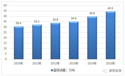 VR彩票2017年中国蛋糕行业产量规模市场发展现状分析【图】(图2)