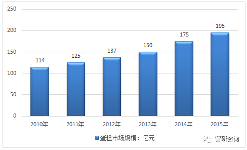 VR彩票2017年中国蛋糕行业产量规模市场发展现状分析【图】(图3)