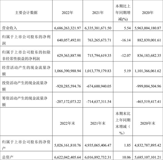 桃李面包：2022年净利润同比下降1614% 拟10送2股派4元VR彩票