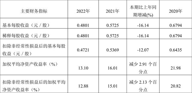 桃李面包：2022年净利润同比下降1614% 拟10送2股派4元VR彩票(图2)