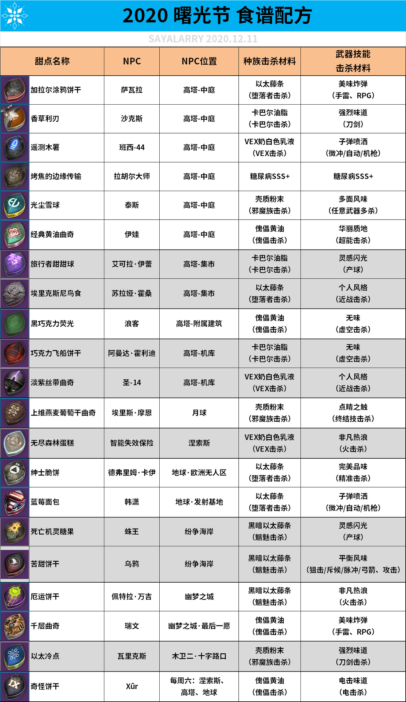 VR彩票命运2曙光节食谱配方汇总 全甜点制作方法