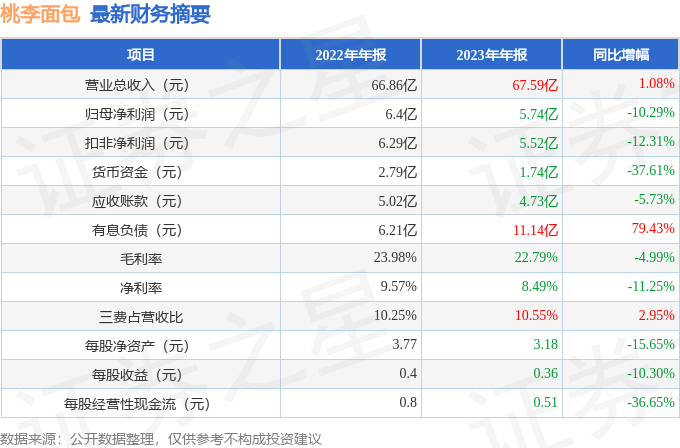 桃李面包（603866）2023年年报简析：增VR彩票收不增利(图2)