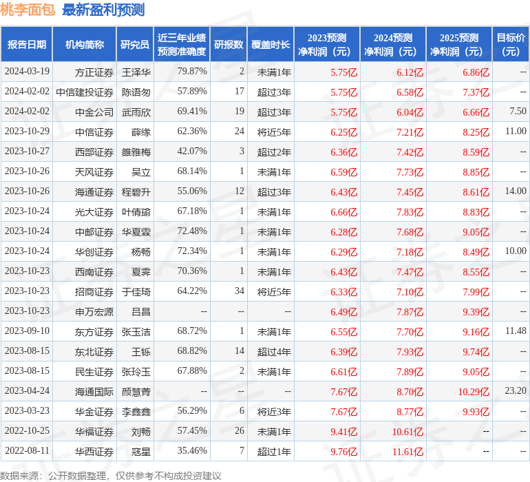 桃李面包（603866）2023年年报简析：增VR彩票收不增利(图1)