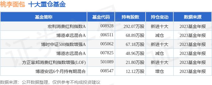 桃李面包（603866）2023年年报简析：增VR彩票收不增利(图3)