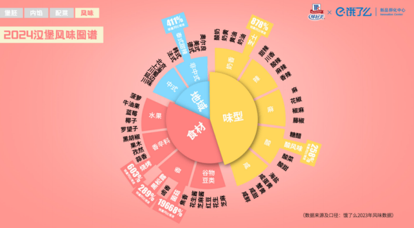 《2024年汉堡风味趋势观察报告》发布：食材全面重构重口味成新趋势VR彩票(图6)