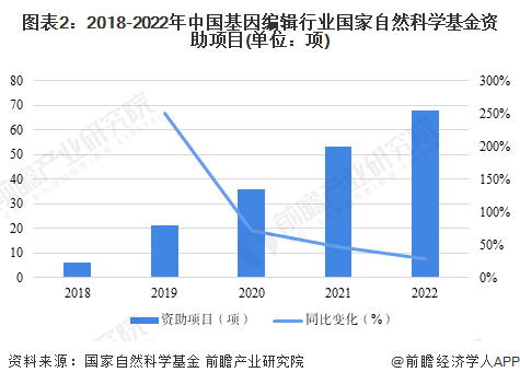 科学家破译单粒小麦DNA推出更有弹性、营养丰富VR彩票的面包品种【附基因编辑技术赛道观察图谱】(图4)