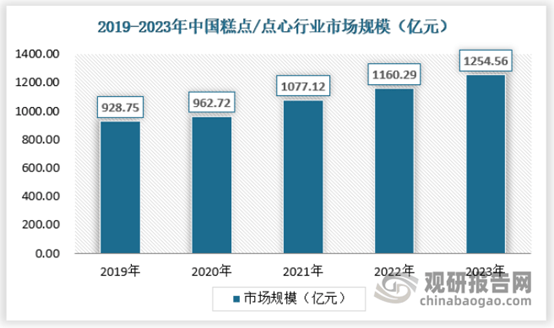 我国西点消费需求愈发多VR彩票元化 行业增长空间仍较大(图9)