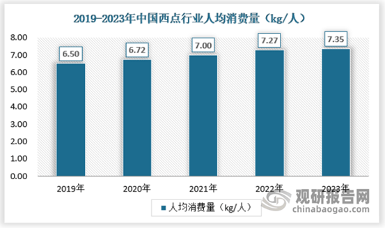 我国西点消费需求愈发多VR彩票元化 行业增长空间仍较大(图5)