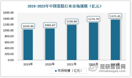 我国西点消费需求愈发多VR彩票元化 行业增长空间仍较大(图7)