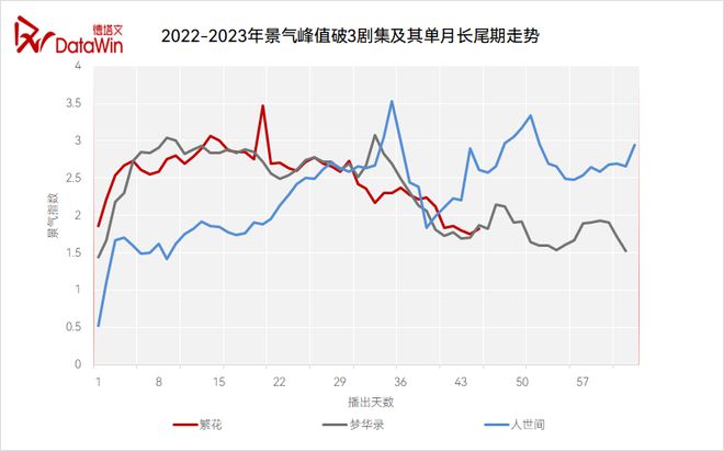 VR彩票风向从《繁花》《人世间》《梦华录》看剧集市场应如何定义“爆款”？(图3)