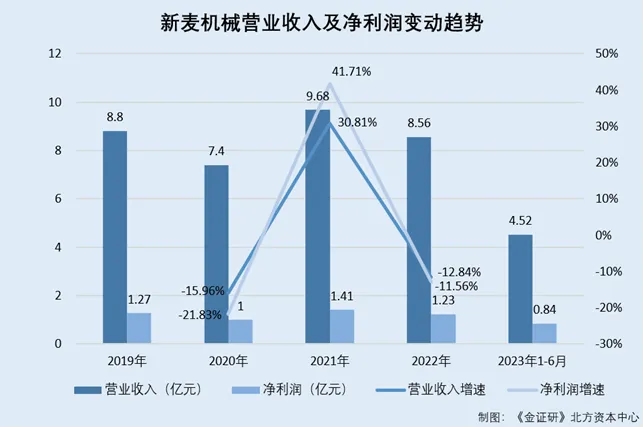 新麦机械：双降压顶客户门店减少 无实控人遭问询董事会多系谢氏家族“自VR彩票己人”