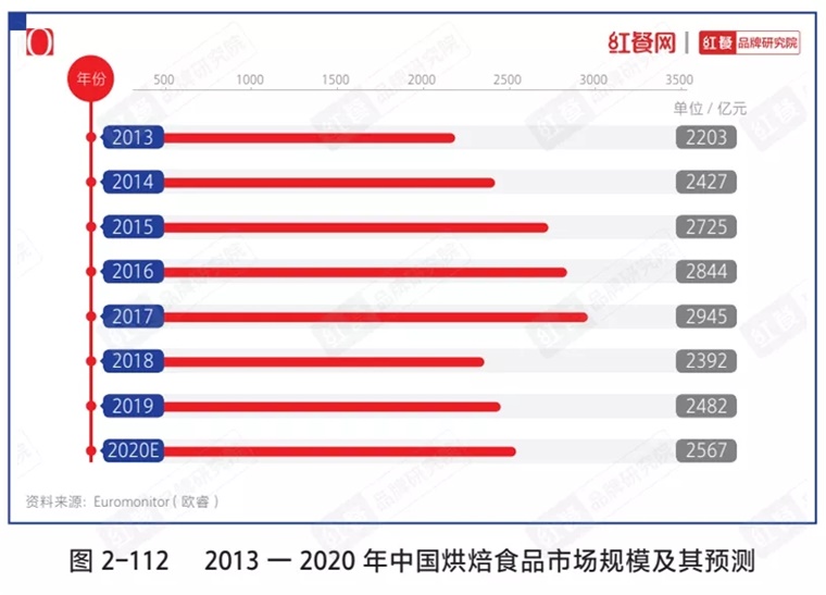 VR彩票烘焙市场冰火两重天烘焙品牌们靠什么赢未来？ 品类洞察