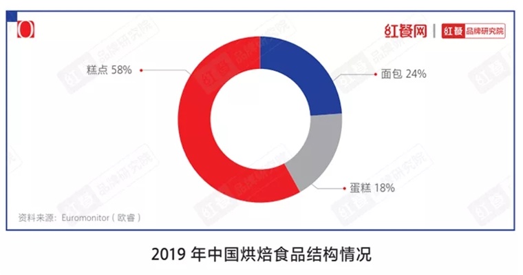 VR彩票烘焙市场冰火两重天烘焙品牌们靠什么赢未来？ 品类洞察(图2)