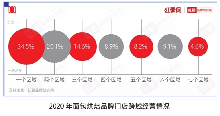 VR彩票烘焙市场冰火两重天烘焙品牌们靠什么赢未来？ 品类洞察(图5)