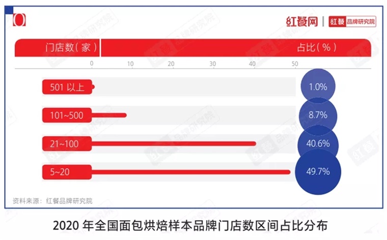 VR彩票烘焙市场冰火两重天烘焙品牌们靠什么赢未来？ 品类洞察(图6)