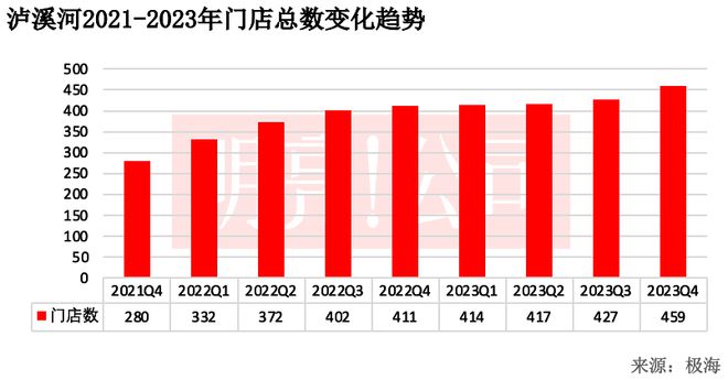 开到4VR彩票59家门店泸溪河还没「下沉」(图2)