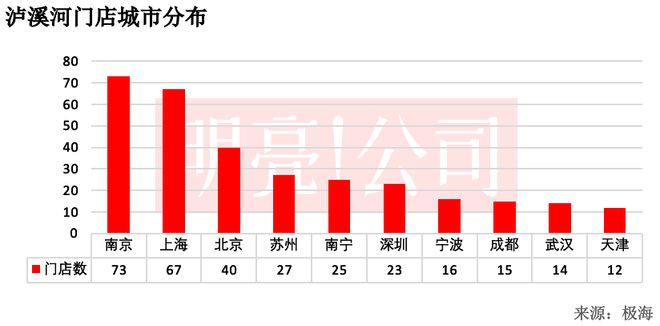 开到4VR彩票59家门店泸溪河还没「下沉」(图4)