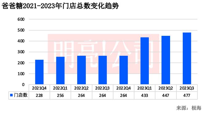 开到4VR彩票59家门店泸溪河还没「下沉」(图8)